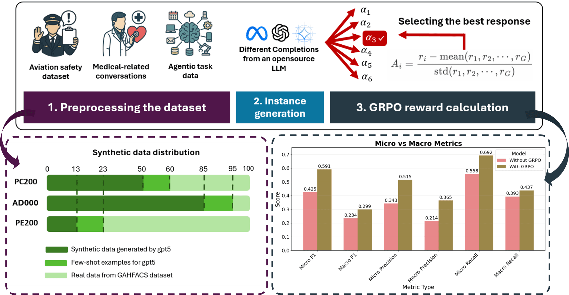 Practical and Domain-Specific LLM Development
