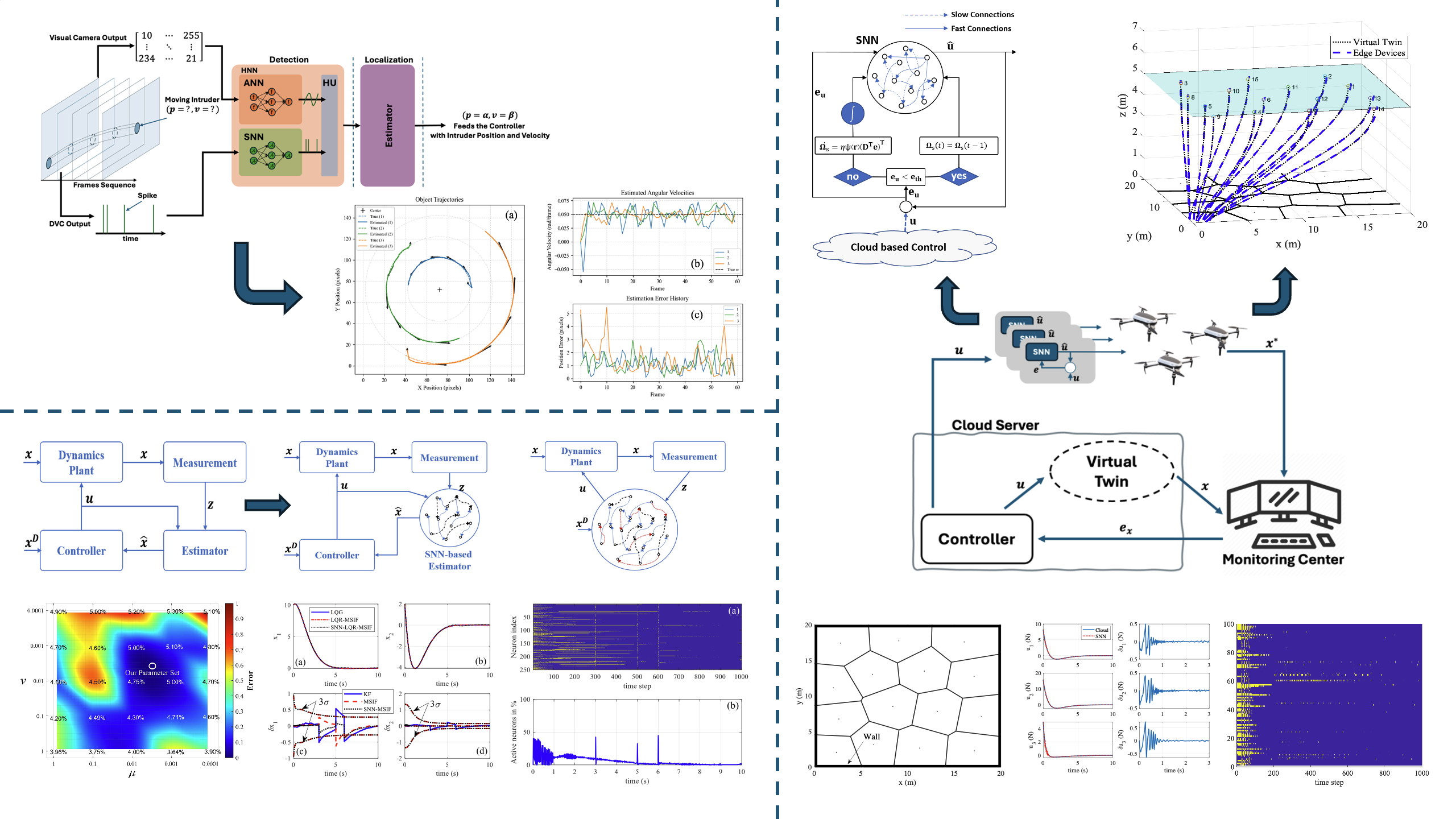 Neuromorphic Estimation, Perception and Control