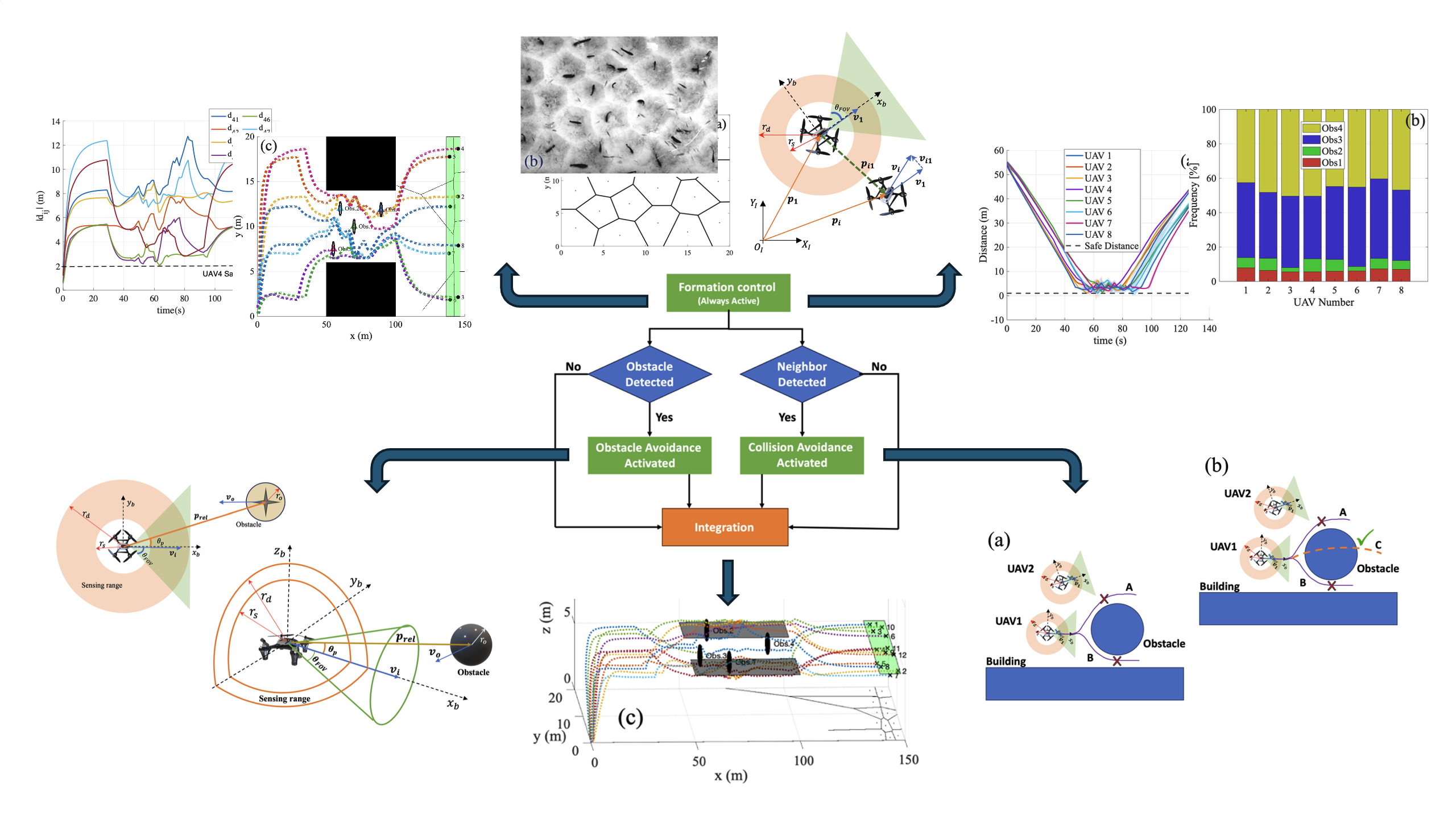 Congestion-Free Multi-UAV Autonomy